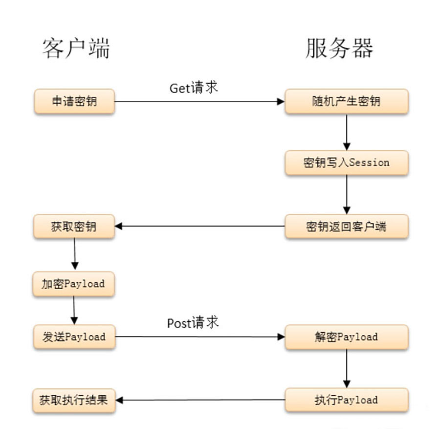 冰蝎原理图